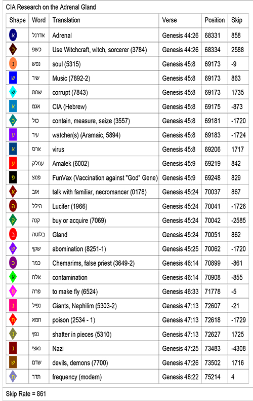 Bible Code Key